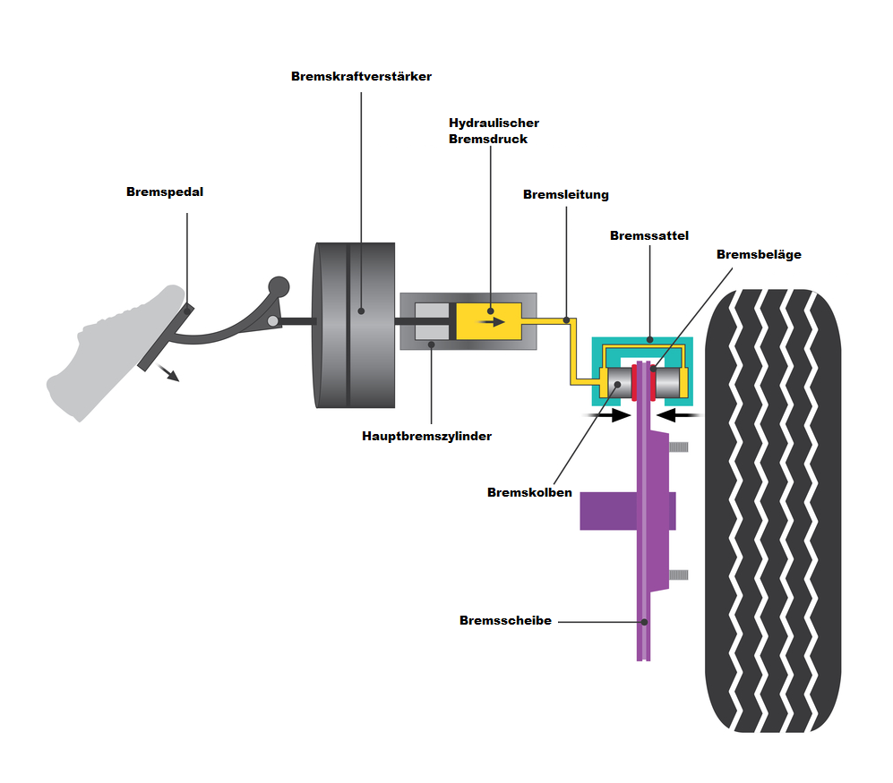 Bild-2-Bremssystem-Auto-Scheibenbremse Hauptbremszylinder – Funktion, Symptome und Ratgeber zum Wechseln